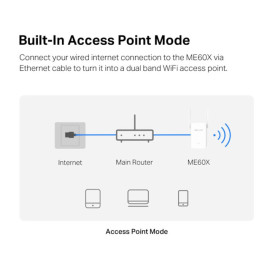 WLAN AP pojačivač dometa AX1500 ME60X WiFi 6